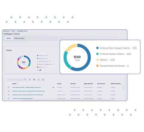 ConnectWise RMM screenshot: Intelligent alerts view