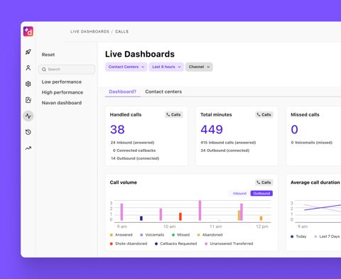 Dialpad Contact Center screenshot: Live dashboards for contact center