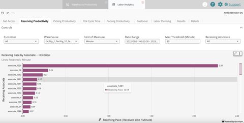 Extensiv screenshot: Receiving productivity chart