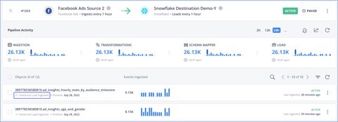 Hevo Data screenshot: Pipeline activity with ingestion and load charts