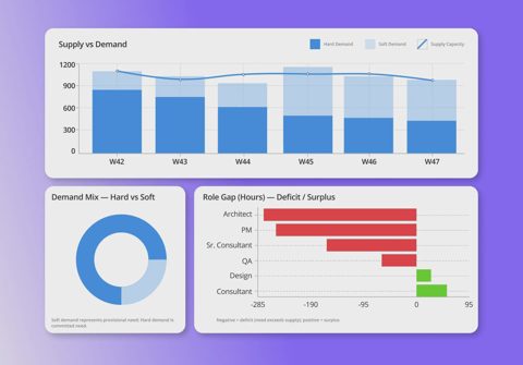 Kantata screenshot: Supply versus demand forecast