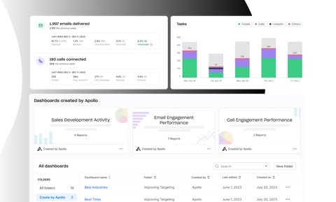 Apollo.io screenshot: Sales analytics dashboards